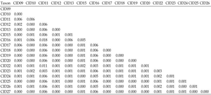 Table 3. The sequence pair distances of sites between two sequences in a multiple alignment among species of Chyseobacterium indologenes using 16S analysis