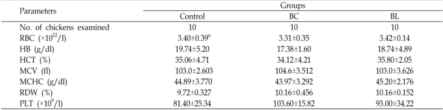 Table 2. Body weight and feed intake of chickens fed with a bamboo charcoal (BC) or bamboo leaf (BL)-containing diet
