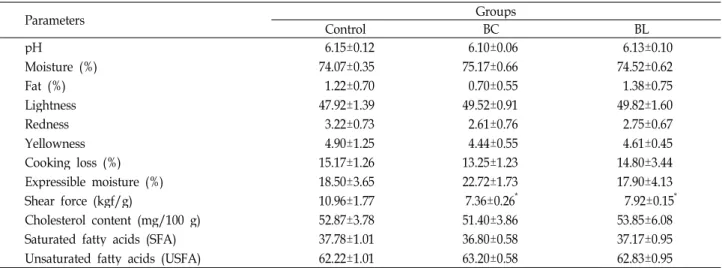Table 5. Meat quality of breast on chickens fed with a bamboo charcoal (BC) or bamboo leaf (BL)-containing diet
