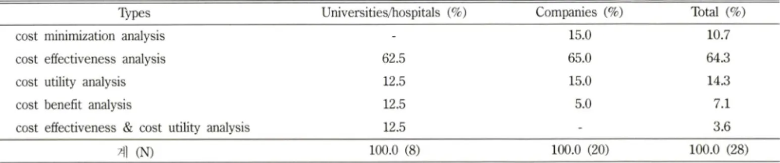 Table  I - Types  of economic  evaluation  for  pharmaceuticals