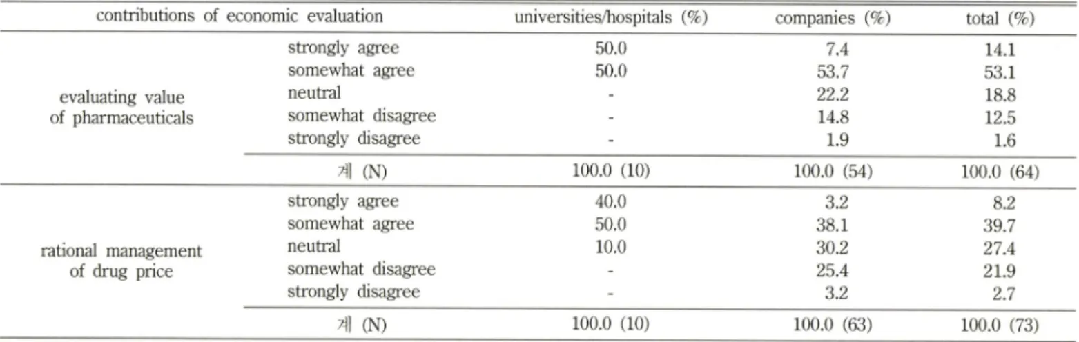 Table  II - Perception  on  the  contribution  of economic  evaluation  for  pharmaceuticals