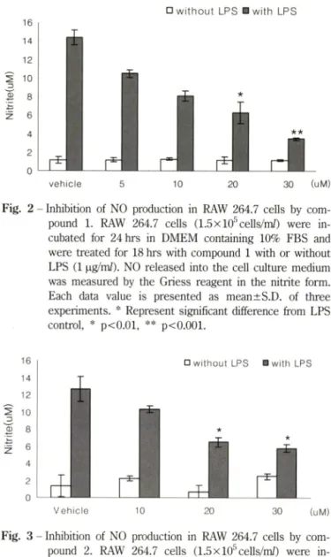 Fig.  2 - Inhibition  of NO  production  in  RAW  264.7 cells  by  com­
