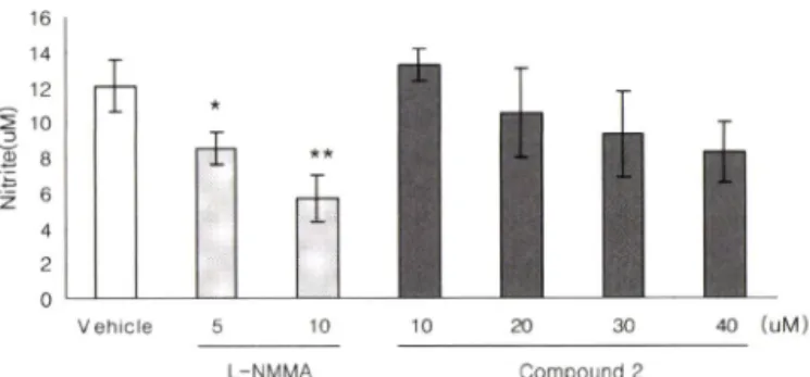 Fig.  4 - Effect  of  compound  2  on  nitrite  production  when  RAW  264.7  cells  were  incubated  with  effecter  for  20 hrs  after  LPS-activation  for  20 hrs  LPS  (1  *  Represent significant difference from control, * p  <0.01, ** pcO.OOl.
