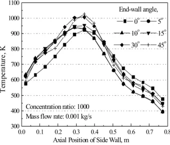 Fig. 4 Axial distribution of inner side wall temperature for receiver depending on the end-wall angle variation 대체적으로 비슷한 경향을 나타내었으며 , 후벽 각도 15 ˚ 는 후벽 각도 5 ˚ 와 10 ˚ 비슷한 경향이 었으나 수치적인 차이가 크게 나타나고 있다 특 