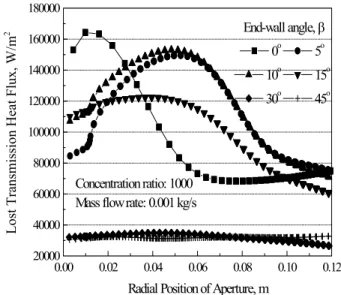 Fig. 5 Radial distribution of lost transmission heat flux through the aperture window as a function of end-wall angle variation
