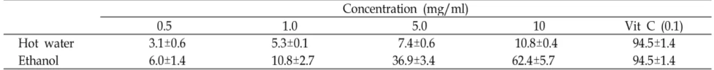 Table 1. DPPH radical scavenging activities of hot water and 80% ethanol extracts from Capsosiphon fulvescens Concentration (mg/ml)