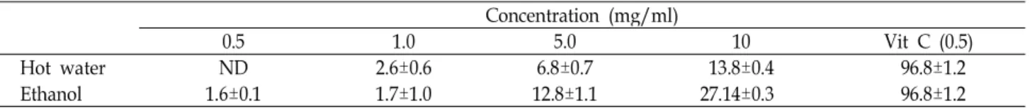 Table 2. SOD-like activities of hot water and 80% ethanol extracts from Capsosiphon fulvescens Concentration (mg/ml)