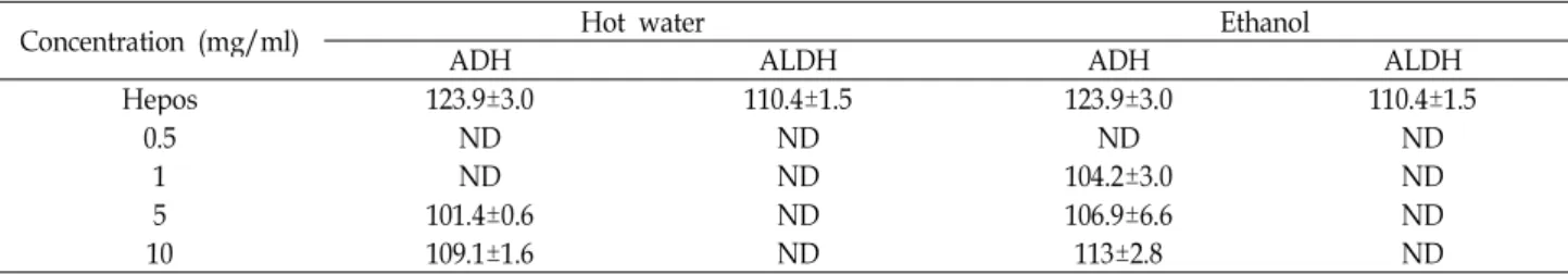 Table 5. Effects of hot water and 80% ethanol extracts from Capsosiphon fulvescens on alcohol dehydrogenase (ADH) and aldehyde dehydrogenase (ALDH) activities