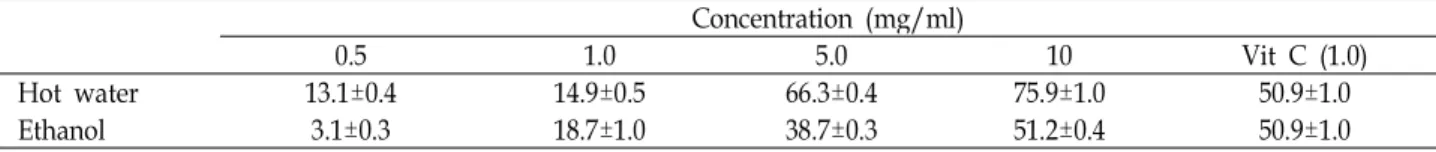 Table 6. Elastase inhibitory effects of hot water and 80% ethanol extracts from Capsosiphon fulvescens Concentration (mg/ml)