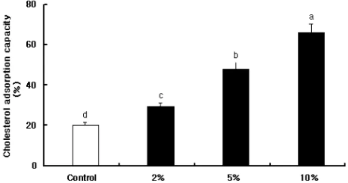 Fig. 1. In vitro cholesterol adsorption capacity of ethanol extracts from red pepper seeds