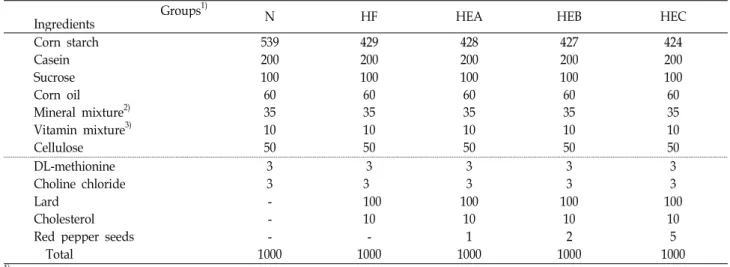 Table 1. Composition of experimental diets                                                           (g/kg diet)                           Groups 1)