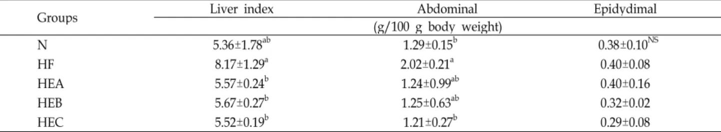 Table 3. The effects of ethanol extracts from red pepper seeds on liver index, abdominal and epidydimal weights in rats fed high fat and high cholesterol diets