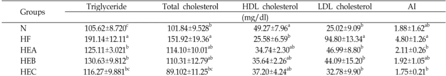 Fig. 3. The effects of ethanol extracts from red pepper seeds on serum blood glucose of rats fed high fat and high cholesterol diets