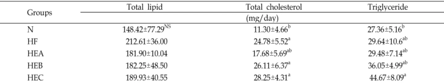 Table 6. The effects of ethanol extracts from red pepper seeds on fecal total lipid, total cholesterol and triglyceride levels of rats fed high fat and high cholesterol diets