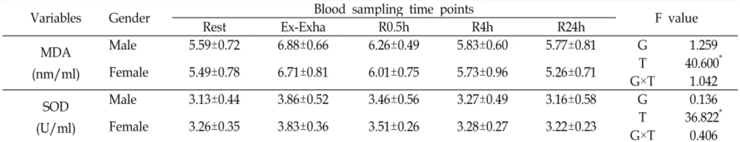 Fig. 1. DNA damage pattern of human lymphocyte detected by the alkaline comet assay. Undamaged (A) and  dam-aged (B) cell is presented.