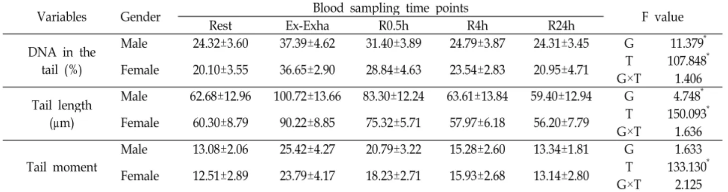 Table 3. Comparison of DNA damage