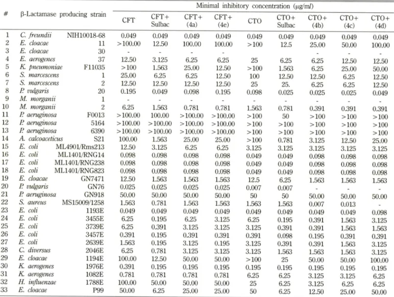 Table  II - Antimicrobial  susceptibility  of the  prepared  compounds  (MIC)
