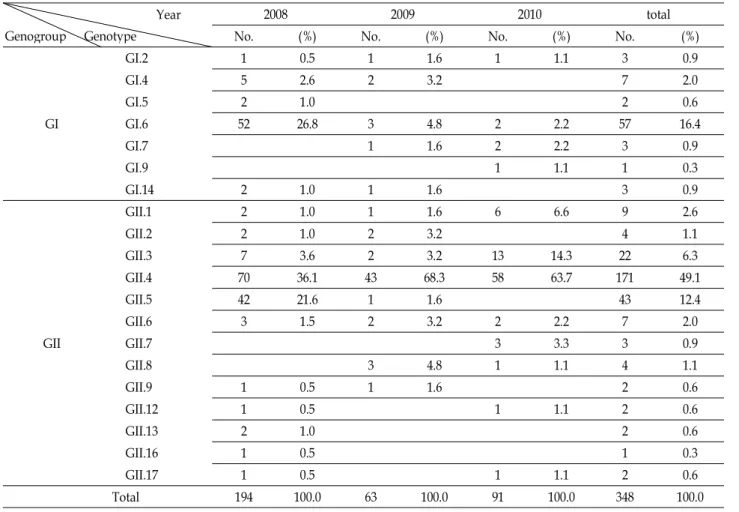 Table 2. Annual genotypic distribution of norovirus in Busan, Korea, 2008~2010 Year