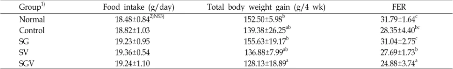 Table 2. The initial body weight, final body weight, food intake, total body weight gain and food efficiency ratio (FER) in rats administered with 1% garlic extract and vitamin B complex enhanced diet
