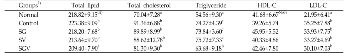 Table 4. Effect of 1% garlic extract and vitamin B complex enhanced diet on lipid level in serum of rats on subjects undergoing