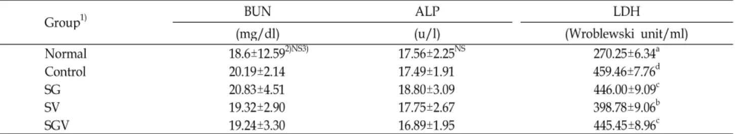 Table 6. Effect of 1% garlic extract and vitamin B complex enhanced diet on BUN, ALP and LDH in serum of rats on subjects undergoing exhaustive endurance exercise