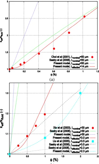 Fig. 2  Comparison of the model predictions of Sastry et 