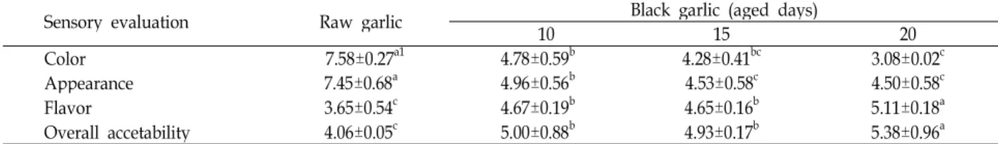Table 2. Sensory evaluation of aged black garlic according to aging periods