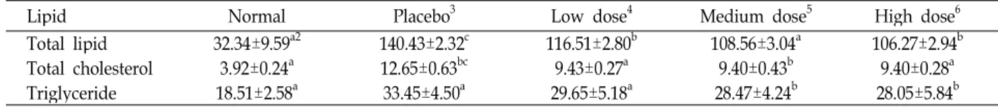 Table 5. Effects of black garlic extract on total lipid, total cholesterol and triglyceride in liver of rats fed high fat diet 1                                                                                                          (mg/g, wet liver)
