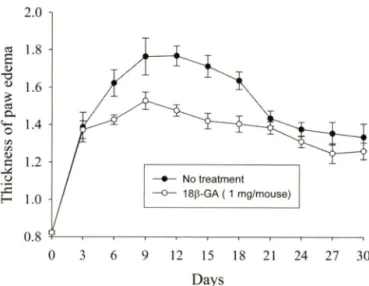 Fig.  2 - Prophylactic  effect  of  18p-GA  on  C.  albicans   cell  wall  (CACW)-induced septic arthritis