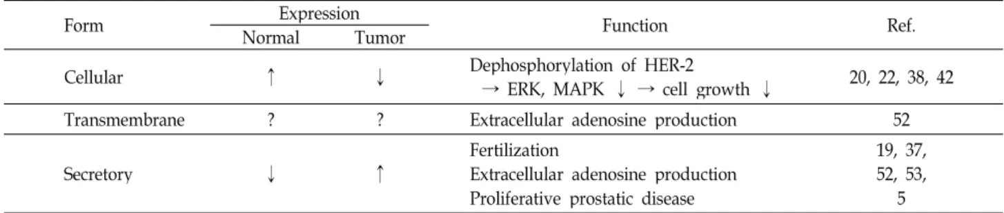 Table 1. Comparison of three forms of PAP in human prostate cells