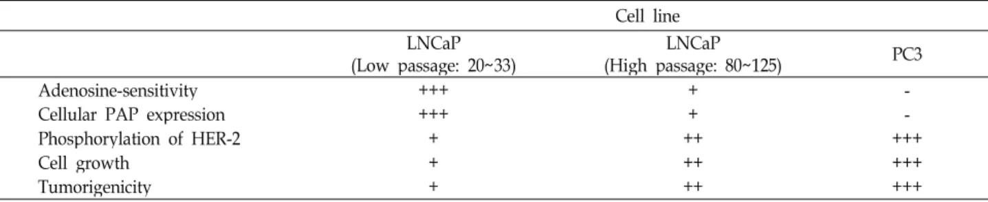 Table 2. Characteristics of different prostate cancer cells