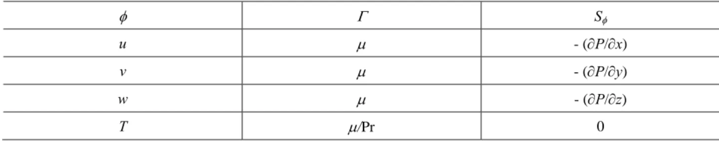 Table 1 General variables and corresponding diffusion coefficients and source terms  φ  Γ  S φ u  μ  - (∂P/∂x)  v  μ  - (∂P/∂y)    w  μ  - (∂P/∂z)  T  μ/Pr  0 