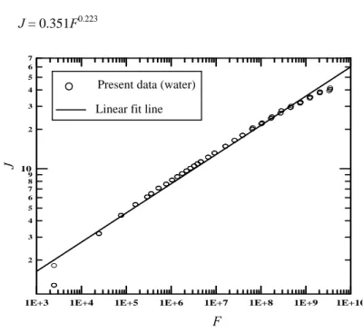 Figure 3- General correlation for heat transfer and friction factor data 