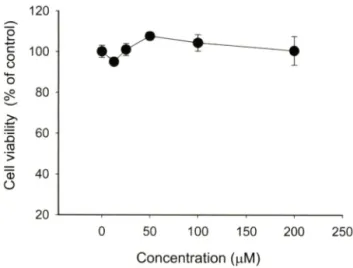 Fig.  2 - Effect of kaempferitrin on the viability of RAW264.7 cells. 