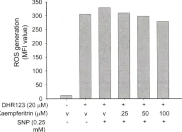 Fig.  3C 에서 보여주듯 ,  CD80 의 막표면 발현앙 증가률 위해서  는   Src  kinase,  PI3K  및   Syk  kinase  활성이 요구된다는 것과 ,  Fig