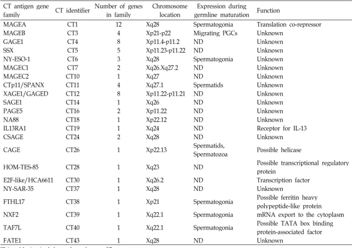 Table 1. Characteristics of CT-X antigens * CT antigen gene
