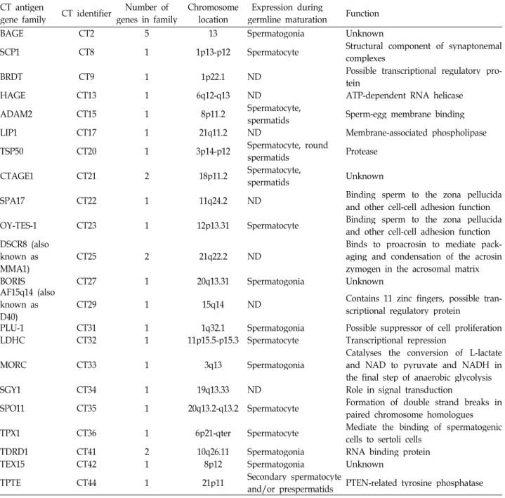 Table 2. Characteristics of non-X CT antigens * CT antigen