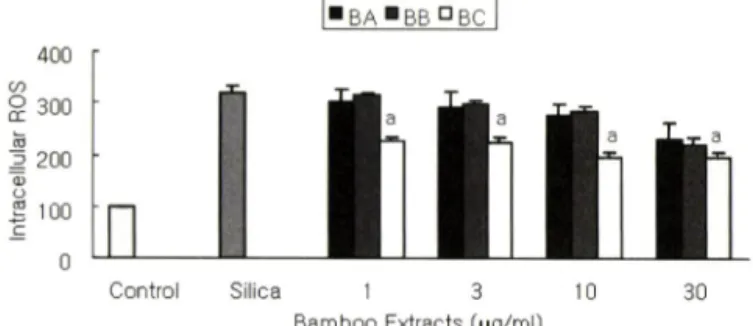 Fig.  5 - Effects of bamboo extracts on XO activity. Absorbance of uric acid produced by XO was measured at 290 nm