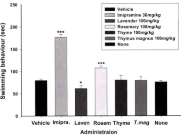 Fig.  6  - Effects  of  various  essential  oils  on  swimming  behavior  in  the  forced-swimming  test