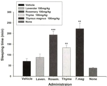 Fig.  9 - Sleep-prolonged effects of various essential oils administra­