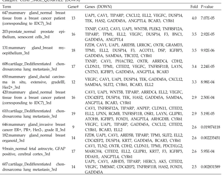 Table 3. Continued