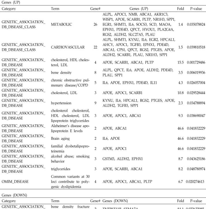 Table 4. Disease list related to differentially expressed genes Genes (UP)
