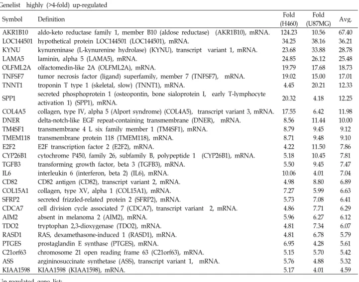Table 1. List of differentially regulated genes Genelist highly (>4-fold) up-regulated