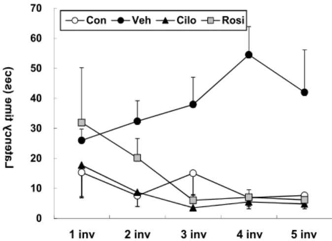 Fig. 5. Effect of cilostazol on spatial learning and memory in Aβ 25-35 -injected mice by the Morris water maze test