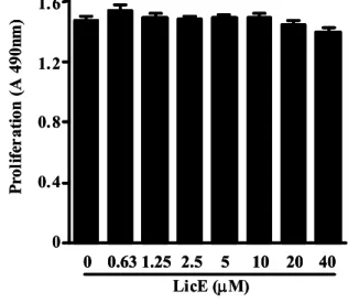 Fig. 3. Effects of LicE on LPS-induced NO and PGE 2 release. RAW264.7 cells were treated with 0-20 μM of LicE in the presence of 100 ng/ml of LPS or with LPS alone for 18 hr, and NO (A) and PGE 2 (B) release were determined