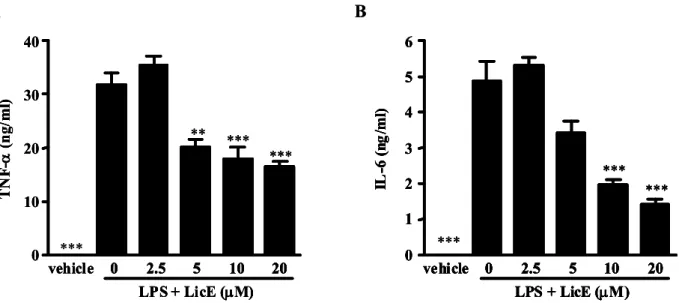 Fig. 4. Effects of LicE on LPS-induced iNOS and COX-2 expression. RAW264.7 cells treated the same as in Fig.