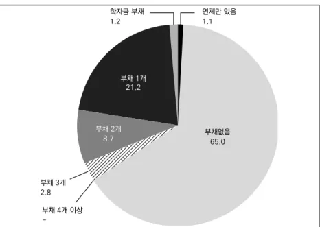 [그림  3-6]  영국의  가계부채에서  다중채무의  구성(2014/2016) 연체만 있음 1.1학자금 부채1.2 부채 3개 2.8 부채 4개 이상  -부채없음65.0부채 1개21.2부채 2개8.7