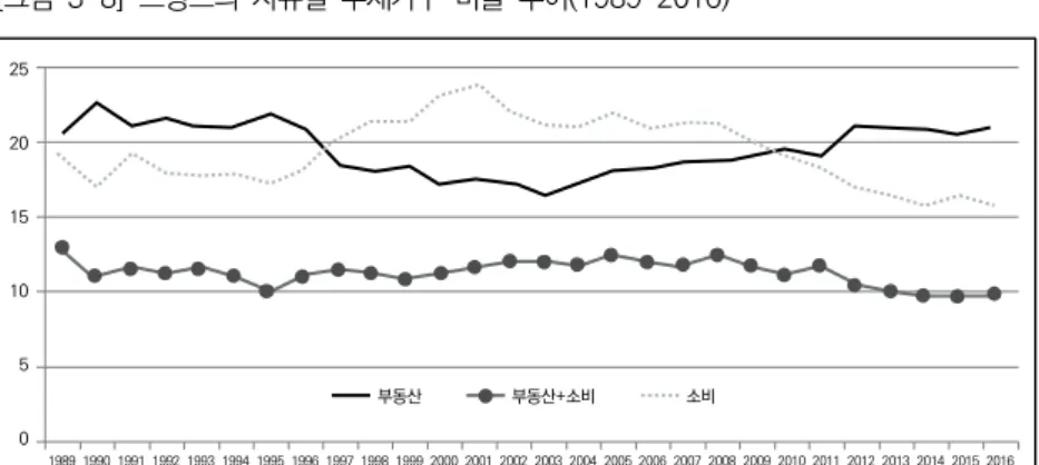 [그림  3-8]  프랑스의  사유별  부채가구  비율  추이(1989~2016) 25 20 15 10 5 0 19901989 1991 1992 1993 1994 1995 1996 1997 1998 1999 2000 2001 2002 2003 2004 2005 2006 2007 2008 2009 2010 2011 2012 2013 2014 2015 2016부동산부동산+소비소비