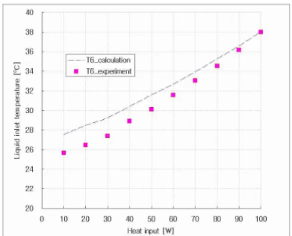 Fig. 10 Operation temperature of the LHP according to    the heat loads 