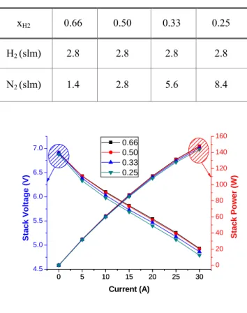 Fig. 2 Stack Performance fueled by H 2  and  Reformate  반면, OCV 또는  저전류  영역에서는  개질가스  운전  시  성능이  크게  저감되었다